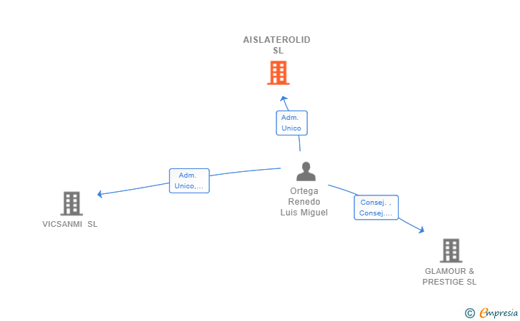 Vinculaciones societarias de AISLATEROLID SL