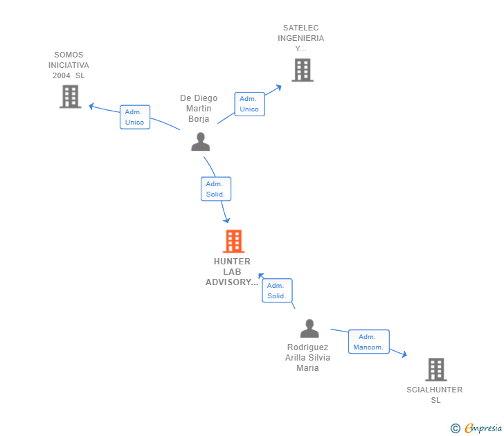 Vinculaciones societarias de HUNTER LAB ADVISORY SL