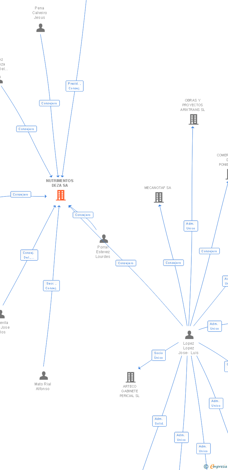 Vinculaciones societarias de NUTRIMENTOS DEZA SA