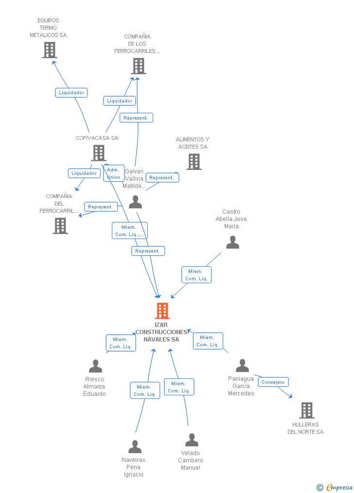 Vinculaciones societarias de IZAR CONSTRUCCIONES NAVALES SA SME