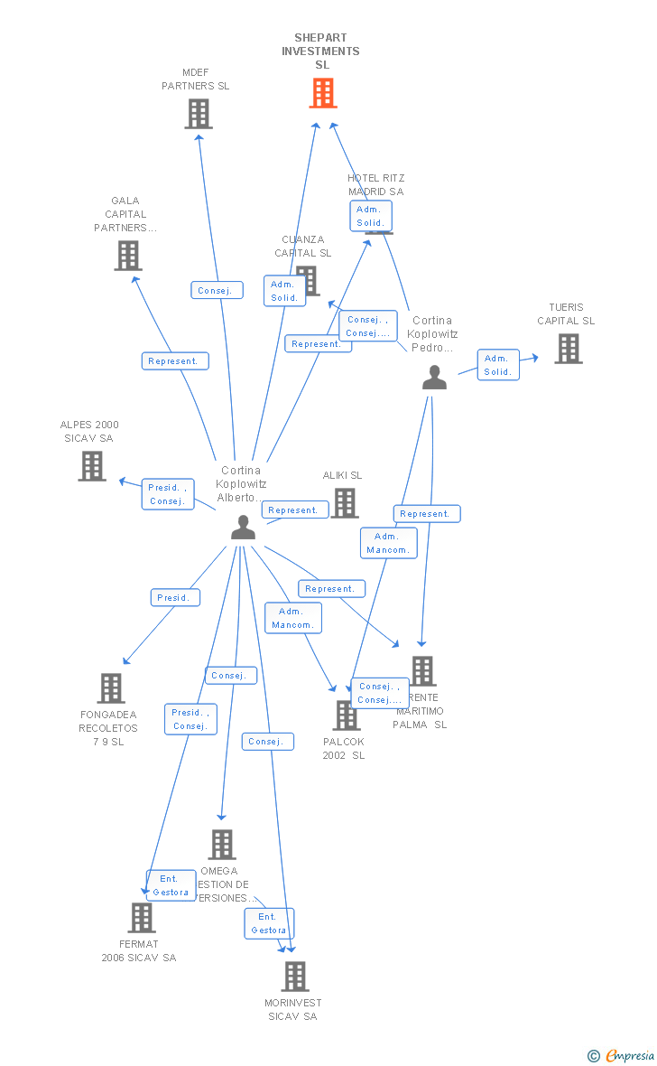 Vinculaciones societarias de SHEPART INVESTMENTS SL