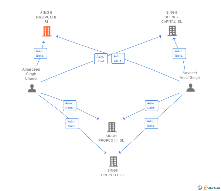Vinculaciones societarias de SINGH PROPCO II SL