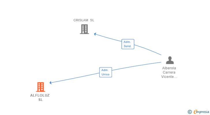 Vinculaciones societarias de ALFLOLUZ SL