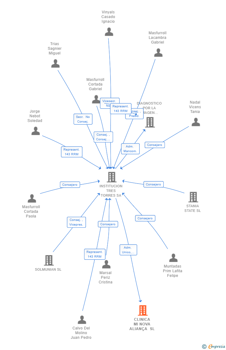 Vinculaciones societarias de CLINICA MI NOVA ALIANÇA SL