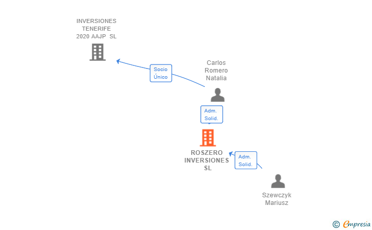 Vinculaciones societarias de ROSZERO INVERSIONES SL