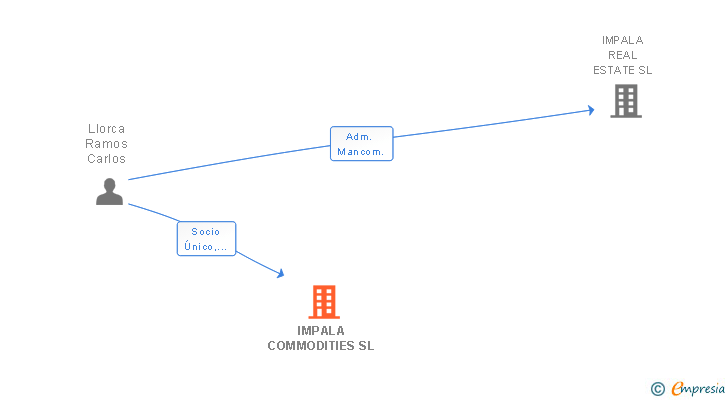 Vinculaciones societarias de IMPALA COMMODITIES SL