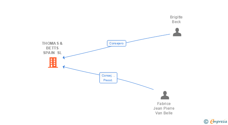Vinculaciones societarias de THOMAS & BETTS SPAIN SL