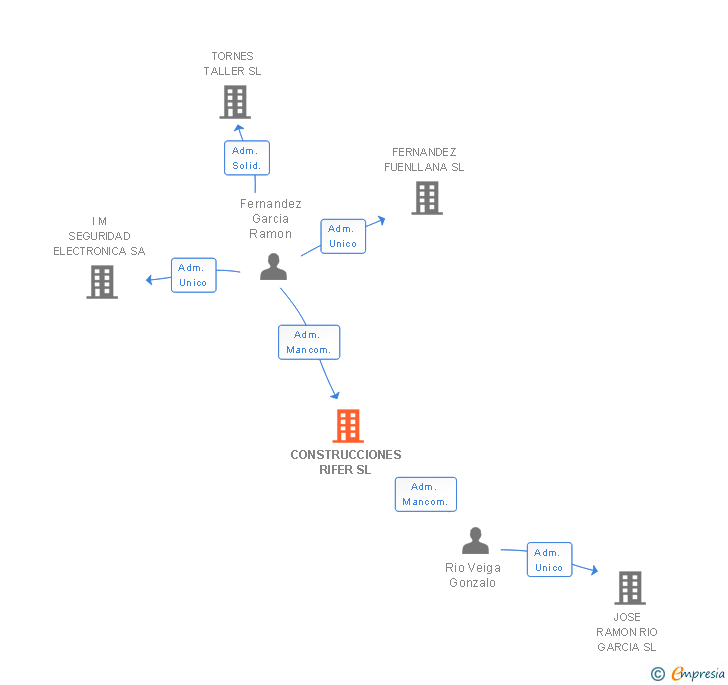 Vinculaciones societarias de CONSTRUCCIONES RIFER SL