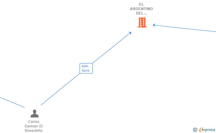 Vinculaciones societarias de EL ARGENTINO DEL VALLES SL