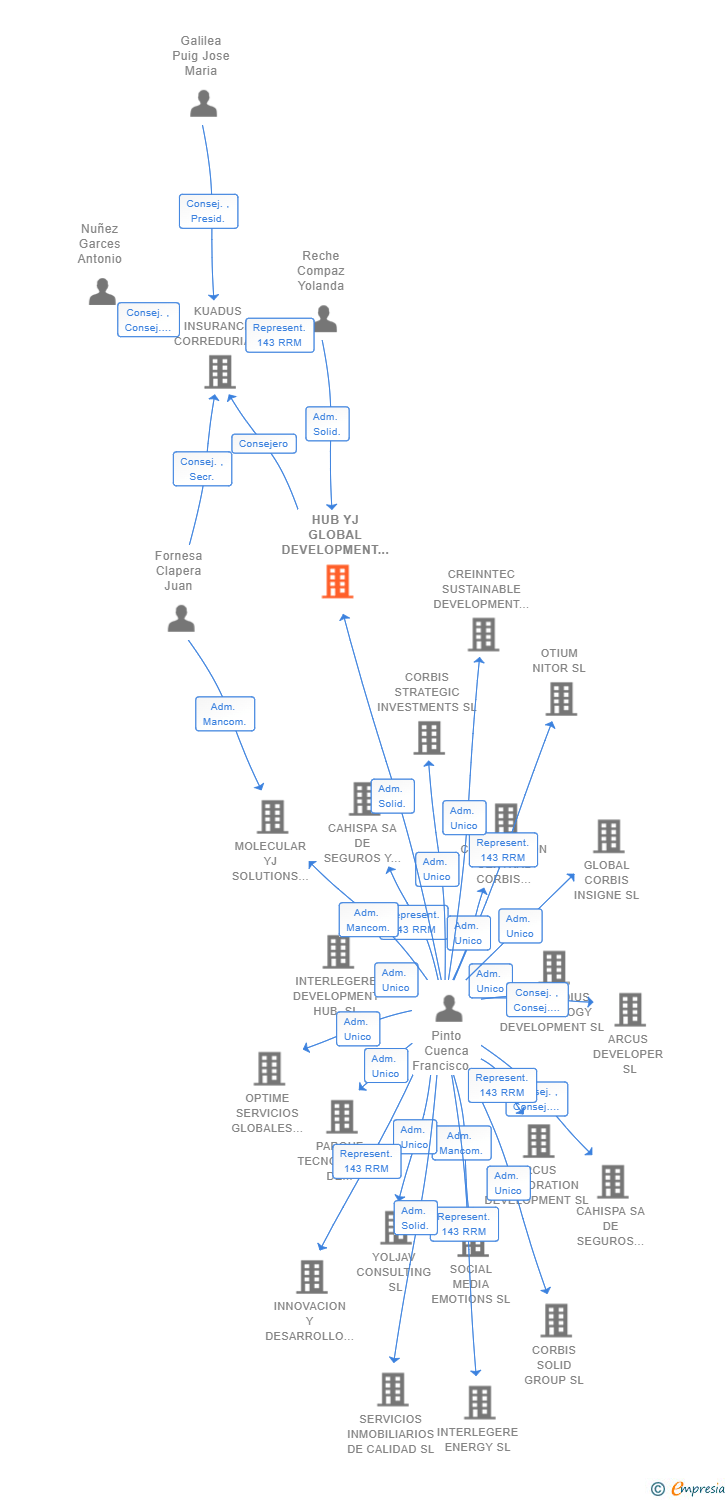 Vinculaciones societarias de HUB YJ GLOBAL DEVELOPMENT SL