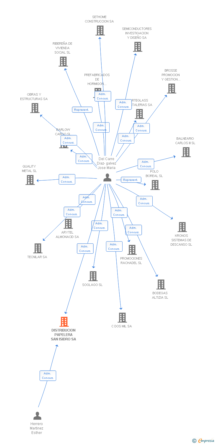 Vinculaciones societarias de DISTRIBUCION PAPELERA SAN ISIDRO SA