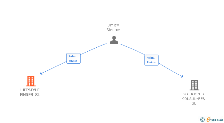 Vinculaciones societarias de LIFESTYLE FINDER SL