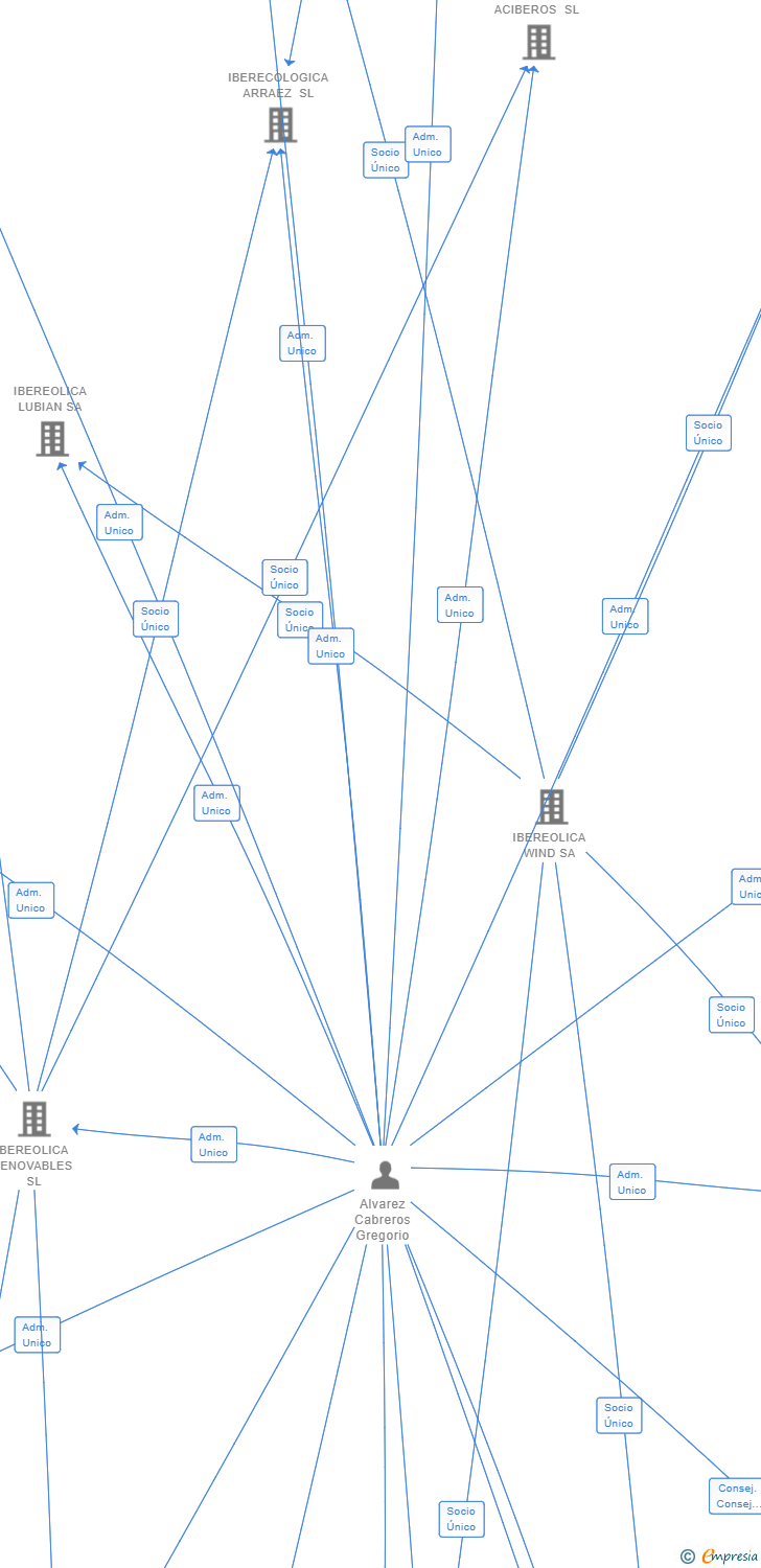 Vinculaciones societarias de IBERFERTILIZANTES PAREDES SL