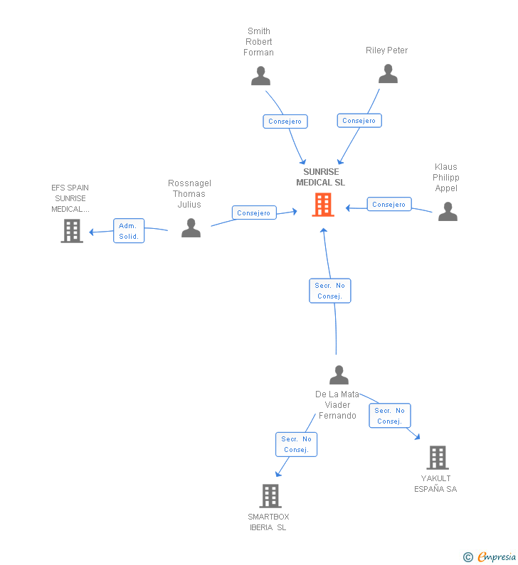 Vinculaciones societarias de SUNRISE MEDICAL SL