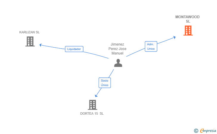 Vinculaciones societarias de MONTAWOOD SL