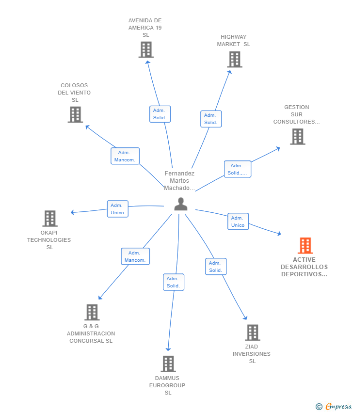 Vinculaciones societarias de ACTIVE DESARROLLOS DEPORTIVOS Y COMERCIALES SL