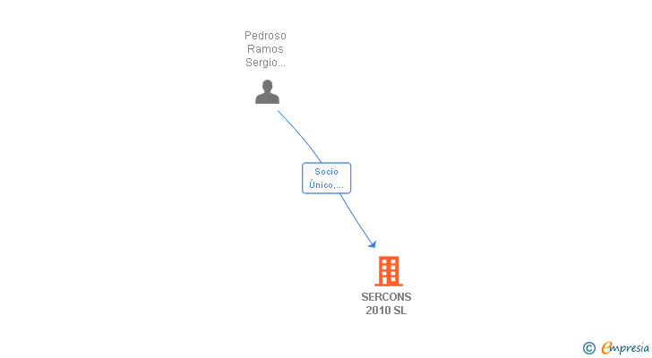 Vinculaciones societarias de SERCONS 2010 SL