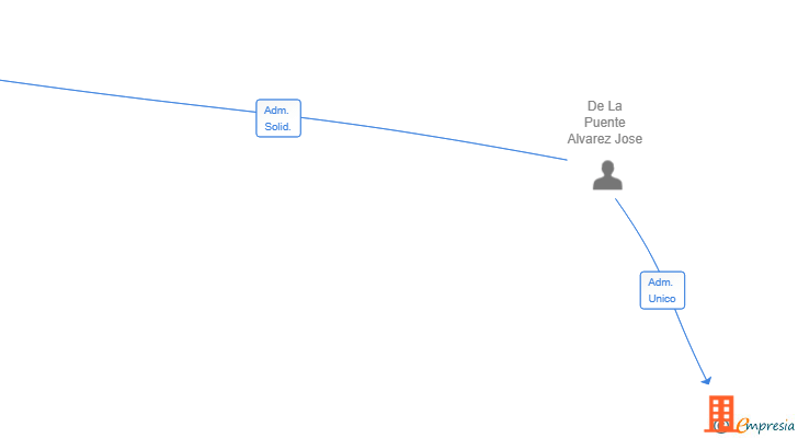 Vinculaciones societarias de SOMA KI HOLDINGS SL