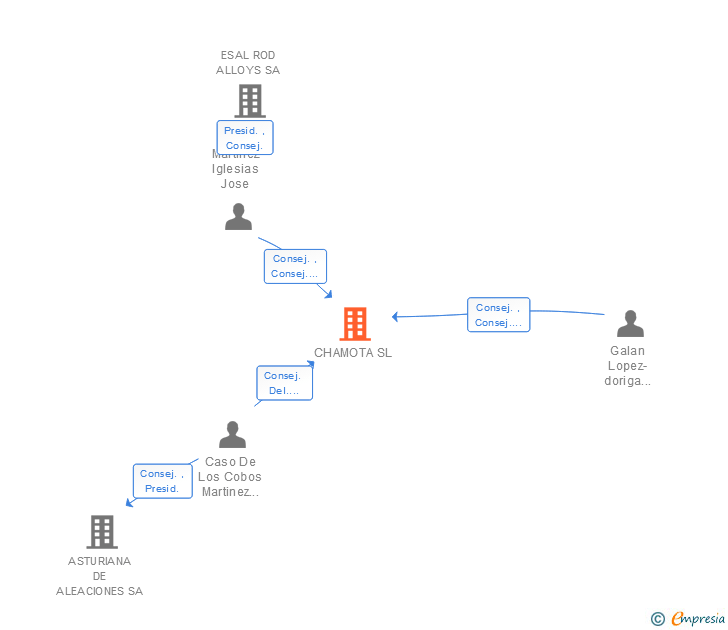 Vinculaciones societarias de CHAMOTA SL