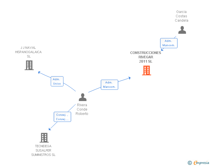 Vinculaciones societarias de CONSTRUCCIONES RIVEGAR 2011 SL