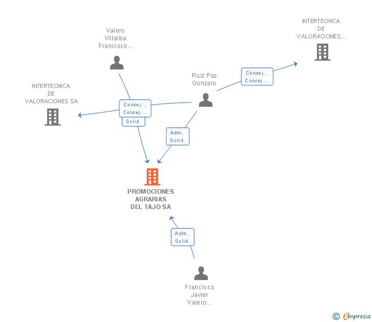 Vinculaciones societarias de PROMOCIONES AGRARIAS DEL TAJO SA