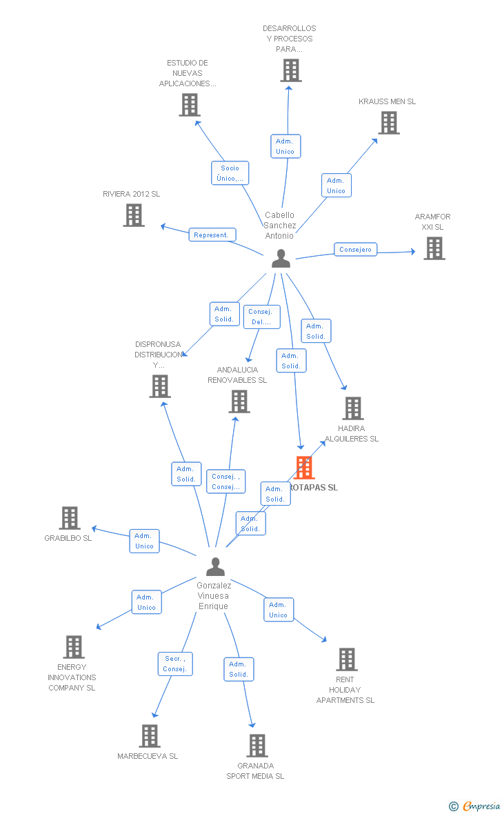 Vinculaciones societarias de GASTROTAPAS SL