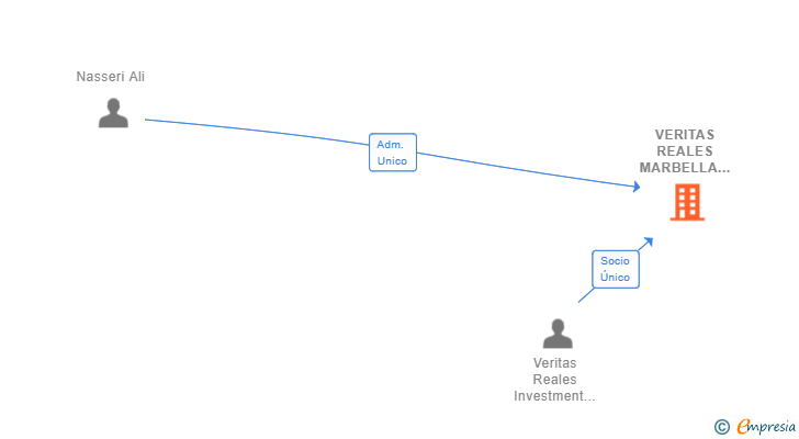 Vinculaciones societarias de VERITAS REALES MARBELLA SL