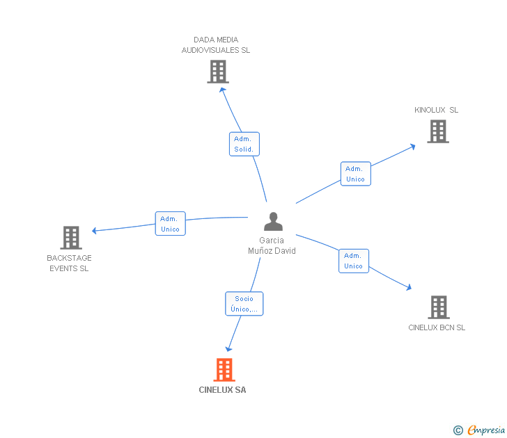 Vinculaciones societarias de CINELUX SA