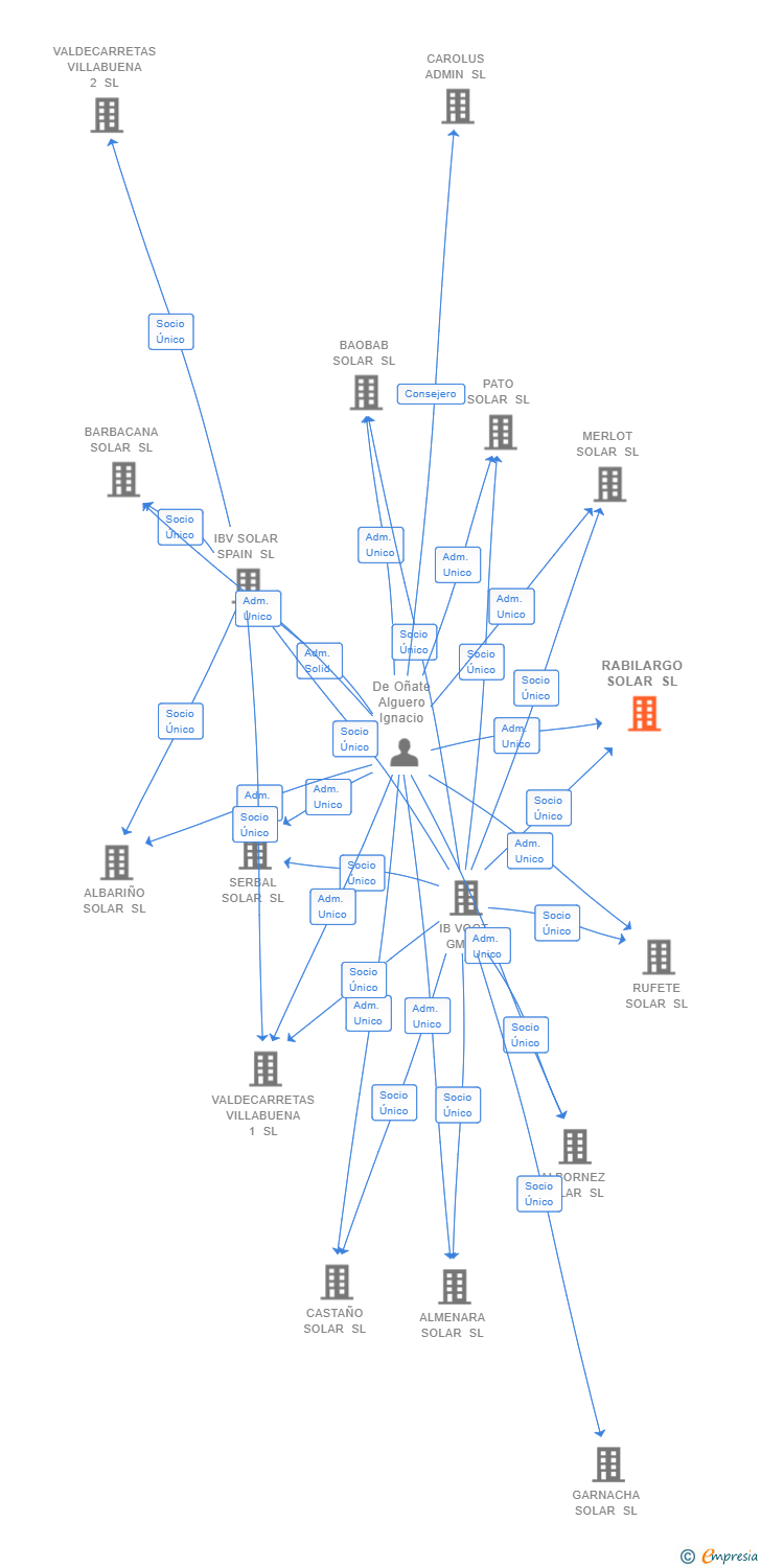 Vinculaciones societarias de RABILARGO SOLAR SL