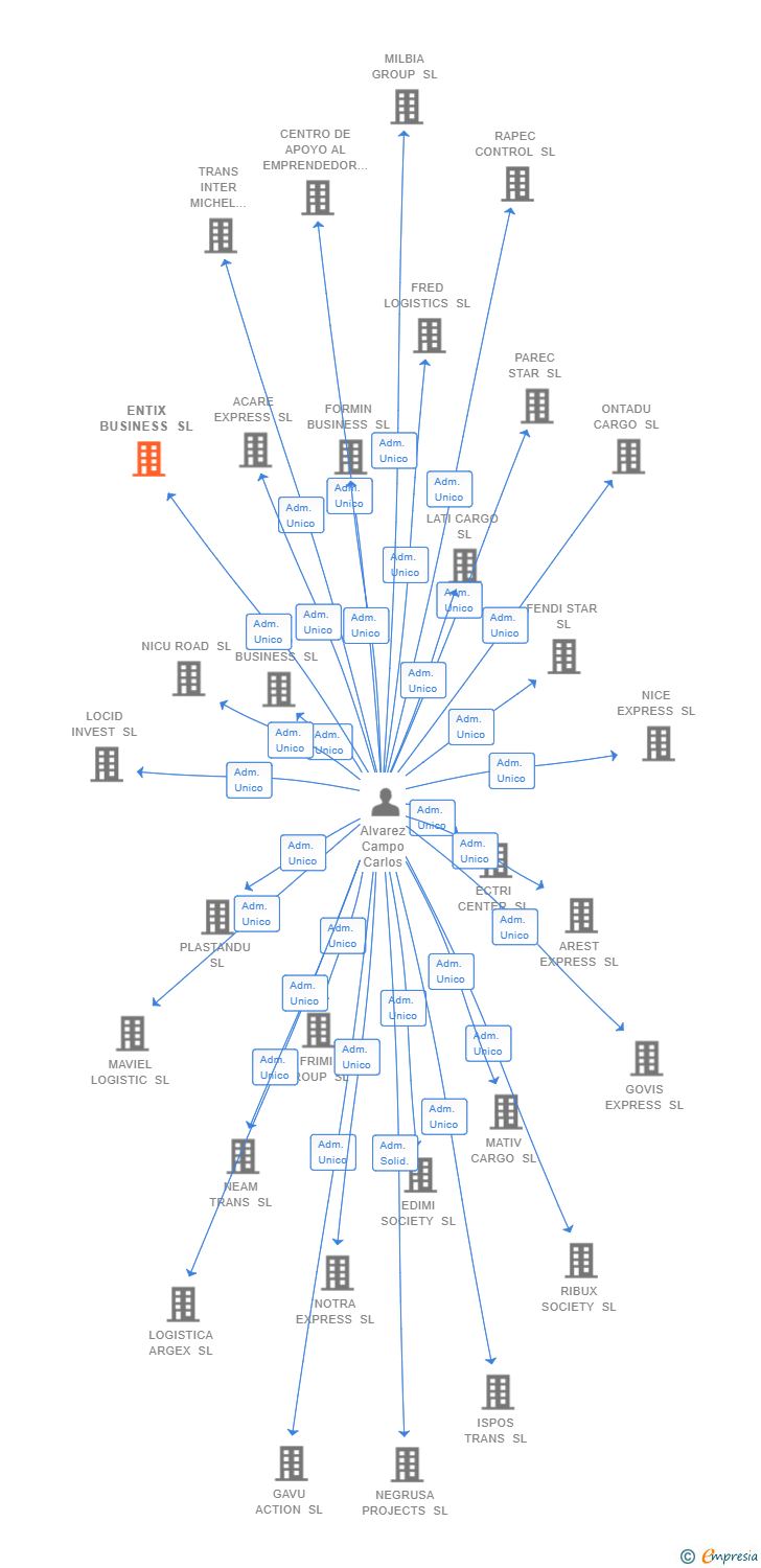 Vinculaciones societarias de ENTIX BUSINESS SL