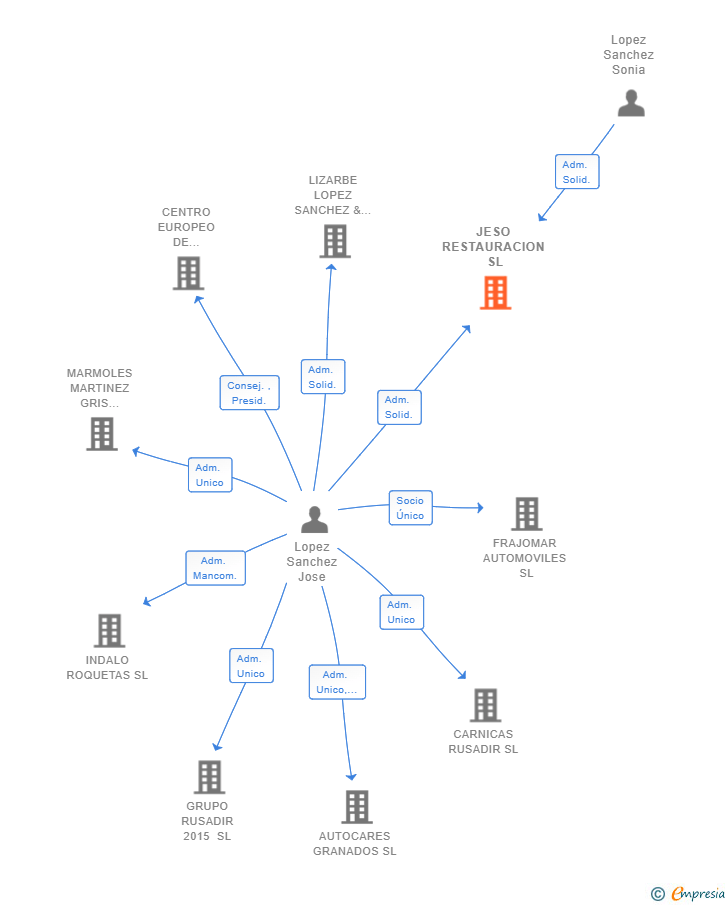 Vinculaciones societarias de JESO RESTAURACION SL