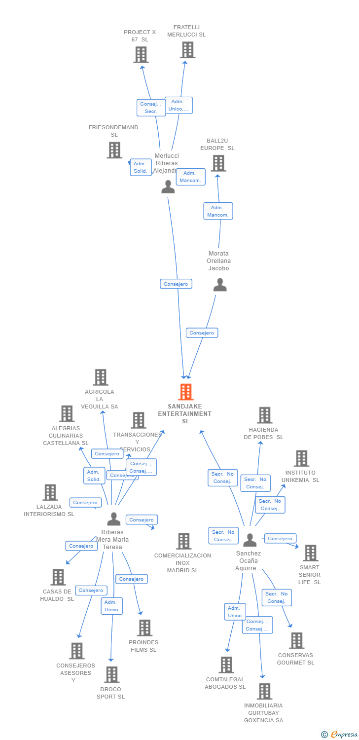Vinculaciones societarias de SANDJAKE ENTERTAINMENT SL