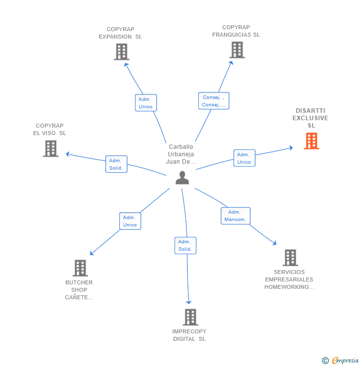 Vinculaciones societarias de DISARTTI EXCLUSIVE SL