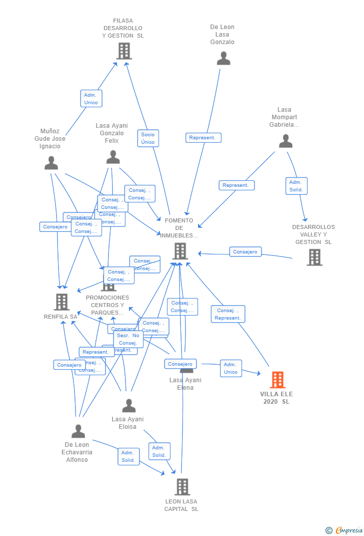 Vinculaciones societarias de VILLA ELE 2020 SL