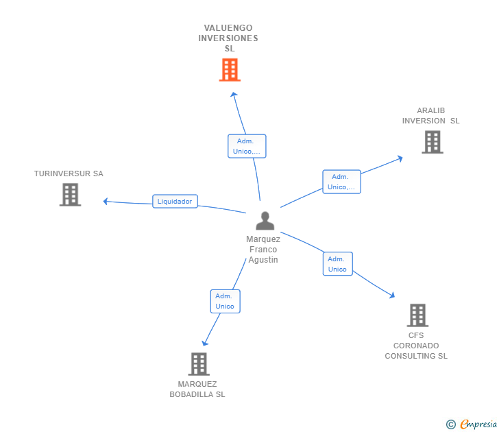 Vinculaciones societarias de VALUENGO INVERSIONES SL