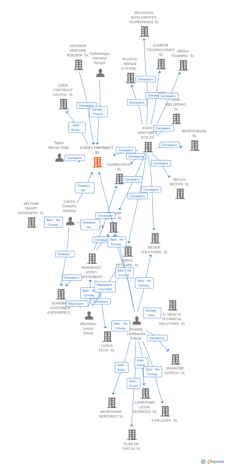 Vinculaciones societarias de CODECONTRACT SL