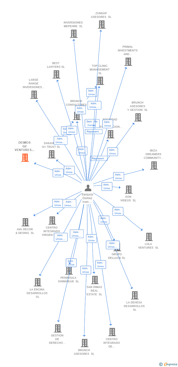 Vinculaciones societarias de DEIMOS Q2 VENTURES SL