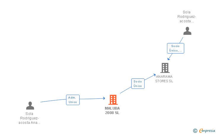 Vinculaciones societarias de MALUBA 2008 SL