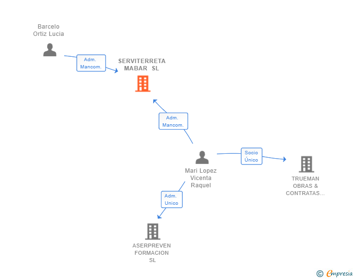 Vinculaciones societarias de SERVITERRETA MABAR SL
