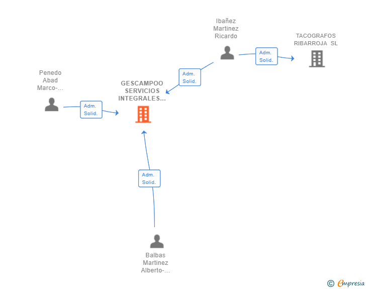 Vinculaciones societarias de GESCAMPOO SERVICIOS INTEGRALES SL