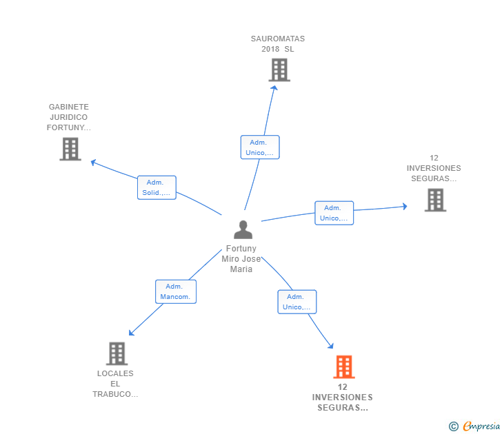 Vinculaciones societarias de 12 INVERSIONES SEGURAS 2018 SL