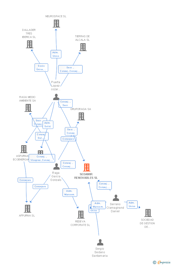 Vinculaciones societarias de SEDAMIR RENOVABLES SL