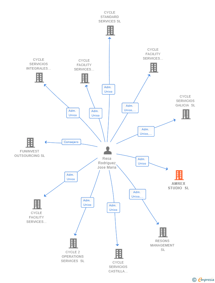 Vinculaciones societarias de AMREX STUDIO SL