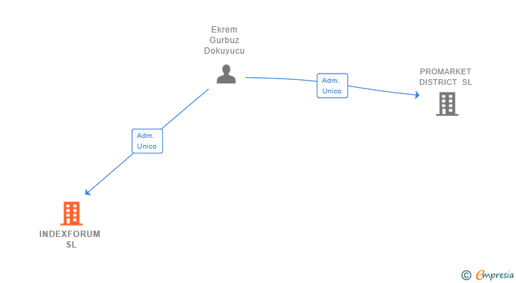 Vinculaciones societarias de INDEXFORUM SL