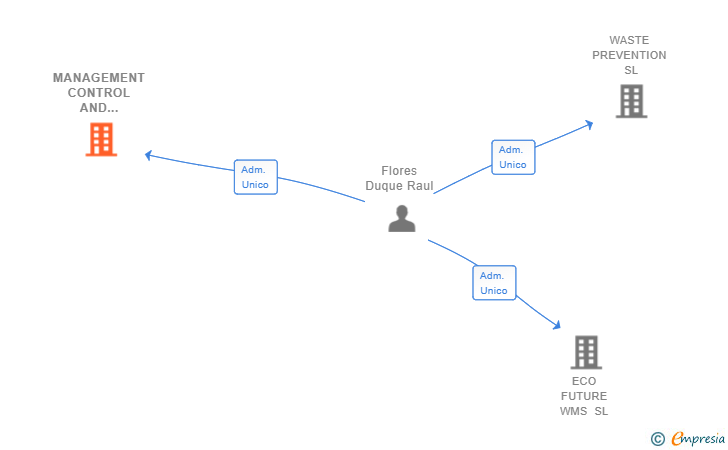 Vinculaciones societarias de MANAGEMENT CONTROL AND STRATEGIC VISION SL