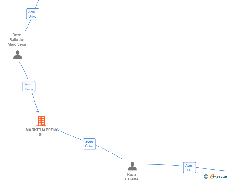 Vinculaciones societarias de MARKITHAPPEN SL