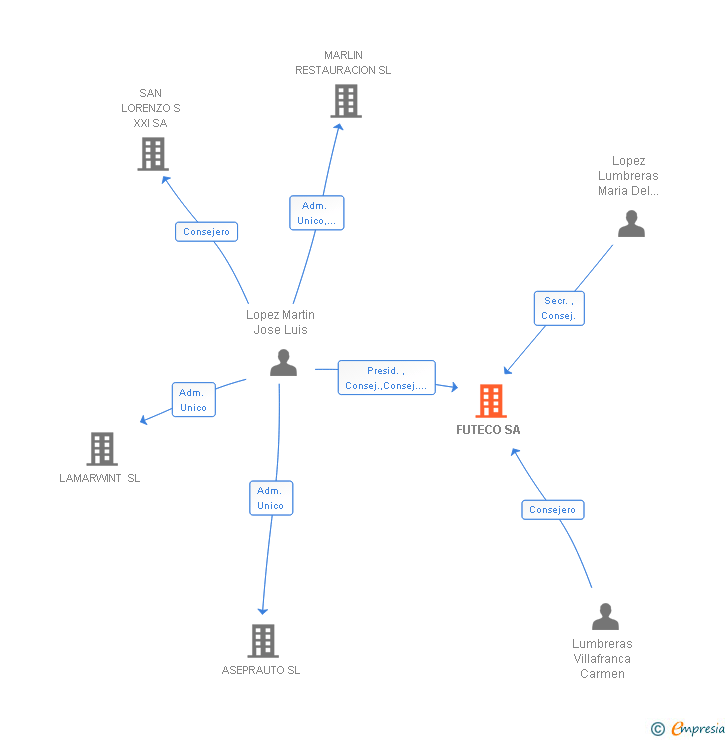 Vinculaciones societarias de FUTECO SA