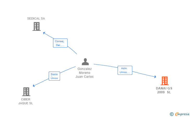 Vinculaciones societarias de DANAI GS 2009 SL