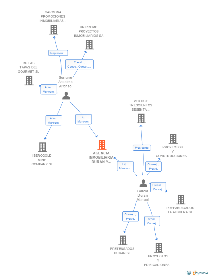 Vinculaciones societarias de AGENCIA INMOBILIARIA DURAN Y SERRANO SL
