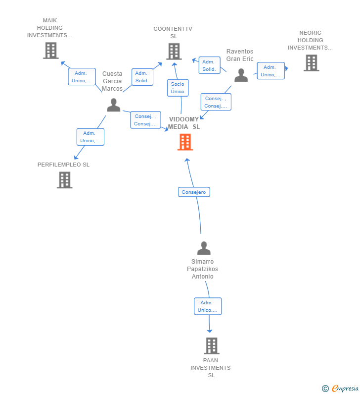 Vinculaciones societarias de VIDOOMY MEDIA SL